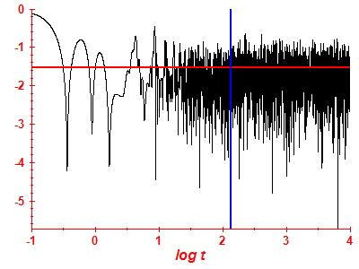 Survival probability log